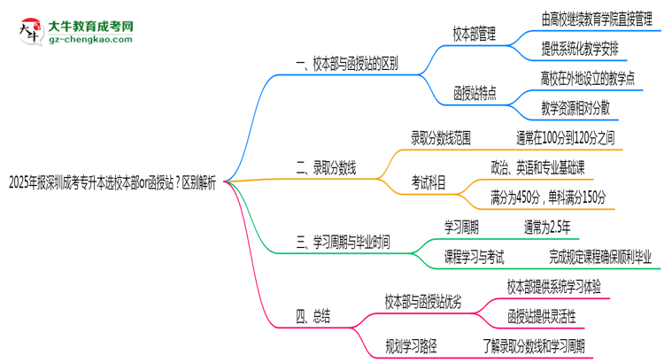 2025年報深圳成考專升本選校本部or函授站？區(qū)別解析思維導(dǎo)圖