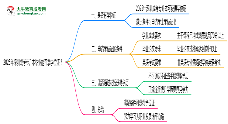 2025年深圳成考專升本畢業(yè)能否拿學(xué)位證？官方申請(qǐng)條件思維導(dǎo)圖