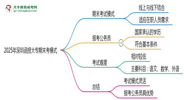 2025年深圳函授大專期末考模式：線上or線下？思維導(dǎo)圖