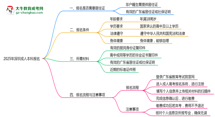 2025年深圳非戶籍生成人本科報名需居住證嗎？思維導圖