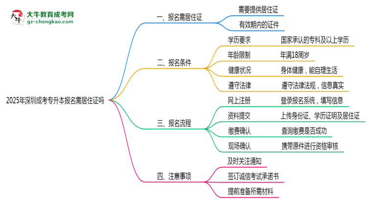 2025年深圳非戶籍生成考專升本報(bào)名需居住證嗎？思維導(dǎo)圖