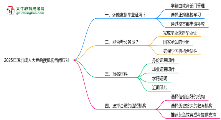 2025年深圳成人大專函授機構倒閉如何補辦畢業(yè)證？思維導圖