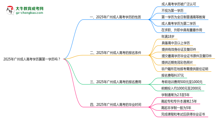 2025年廣州成人高考學歷算第一學歷嗎？思維導圖