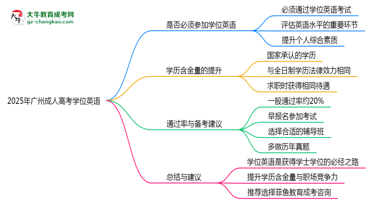 2025年廣州成人高考學(xué)位英語是否必考？思維導(dǎo)圖