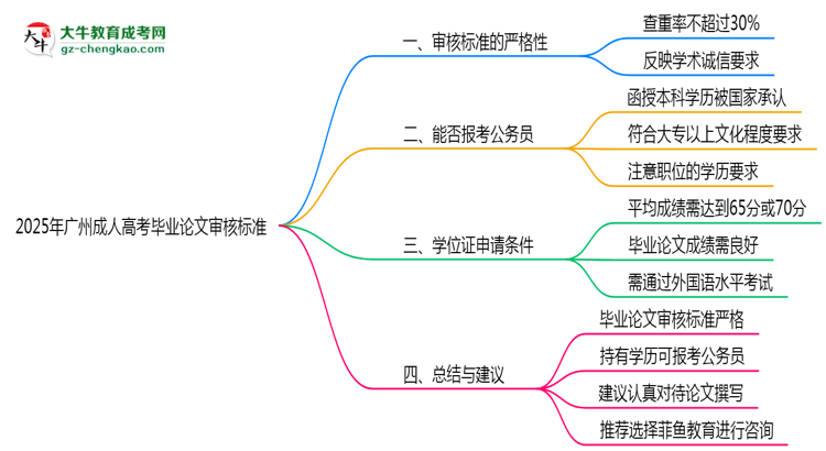 2025年廣州成人高考畢業(yè)論文審核標準思維導圖