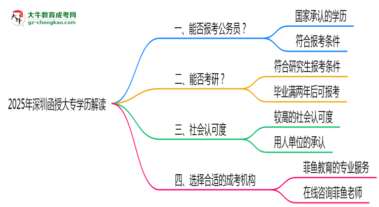 2025年深圳函授大專學歷可報公務員嗎？新規(guī)解讀思維導圖