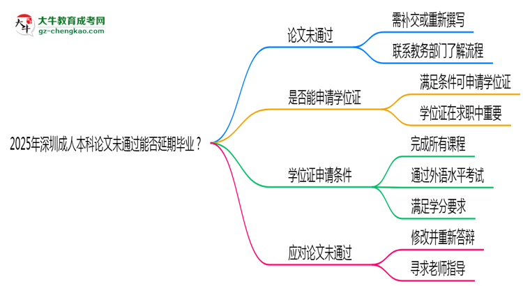 2025年深圳成人本科論文未通過(guò)能否延期畢業(yè)？思維導(dǎo)圖