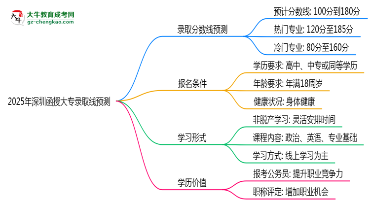 2025年深圳函授大專錄取線預(yù)測：各院校最低分對比思維導(dǎo)圖