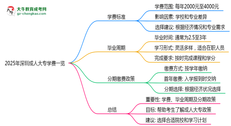 2025年深圳成人大專學(xué)費一覽：總費用+分期政策說明思維導(dǎo)圖