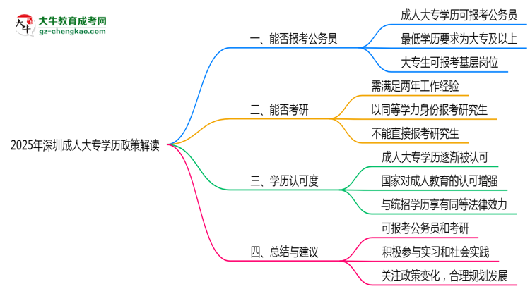 2025年深圳成人大專學(xué)歷可報公務(wù)員嗎？新規(guī)解讀思維導(dǎo)圖