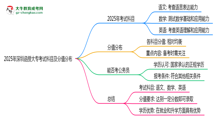 2025年深圳函授大專考試科目及分值分布：必考幾門？思維導(dǎo)圖