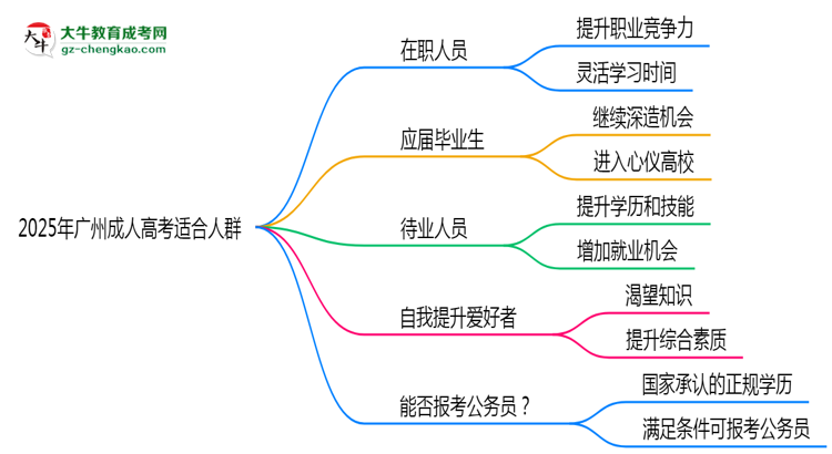 2025年廣州哪些人適合報考成人高考？思維導圖