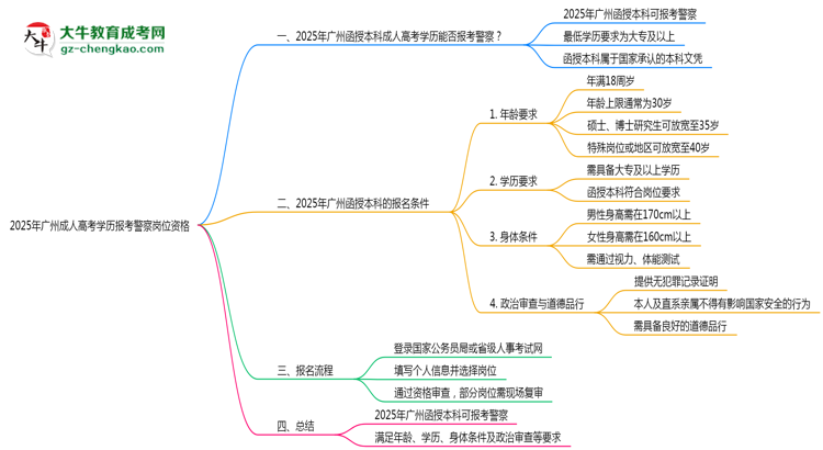 2025年廣州成人高考學歷報考警察崗位資格思維導圖