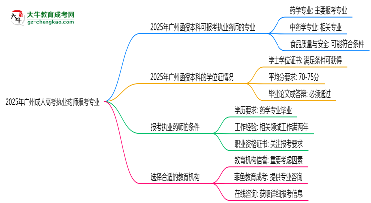 2025年廣州成人高考執(zhí)業(yè)藥師報考專業(yè)思維導圖
