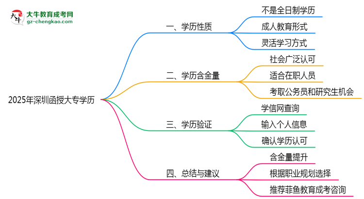 2025年深圳函授大專學(xué)歷屬全日制嗎？學(xué)信網(wǎng)驗證思維導(dǎo)圖