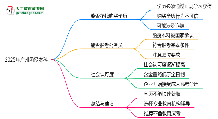 2025年廣州成人高考學(xué)歷能否花錢快速獲?。克季S導(dǎo)圖