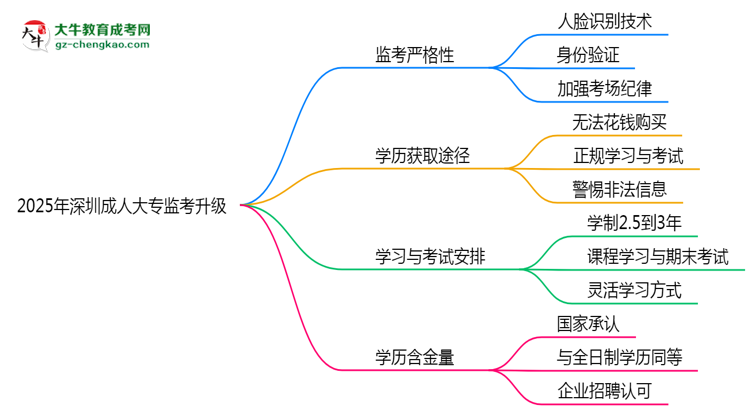 2025年深圳成人大專監(jiān)考升級(jí)：AI監(jiān)控+人臉識(shí)別思維導(dǎo)圖