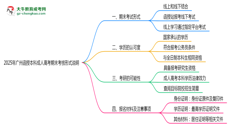 2025年廣州成人高考期末考核形式說(shuō)明思維導(dǎo)圖