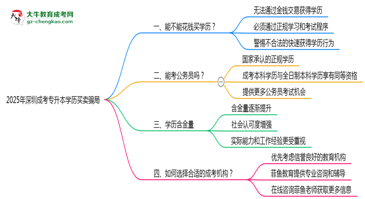 2025年深圳成考專升本學(xué)歷買賣騙局！官方嚴(yán)打公告思維導(dǎo)圖