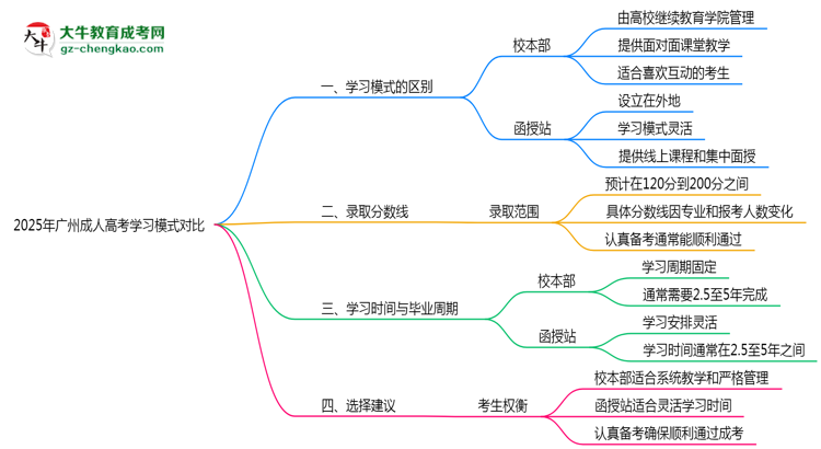 2025年廣州成人高考校本部與函授站學(xué)習(xí)模式對(duì)比思維導(dǎo)圖