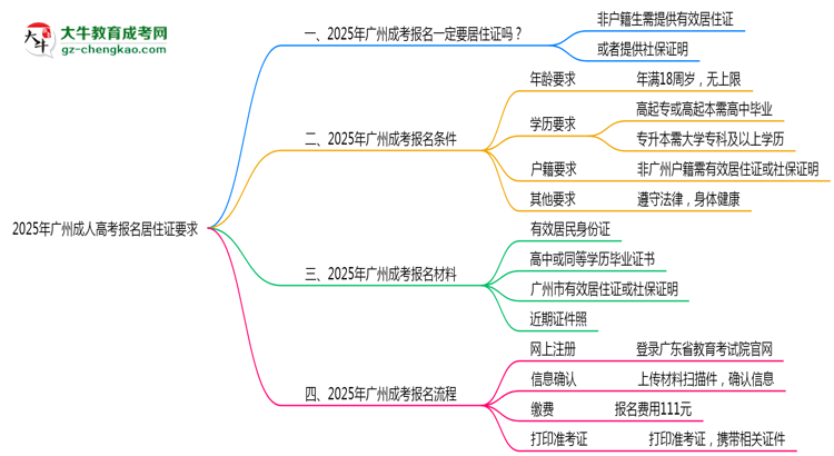 2025年廣州成人高考報名居住證要求思維導圖