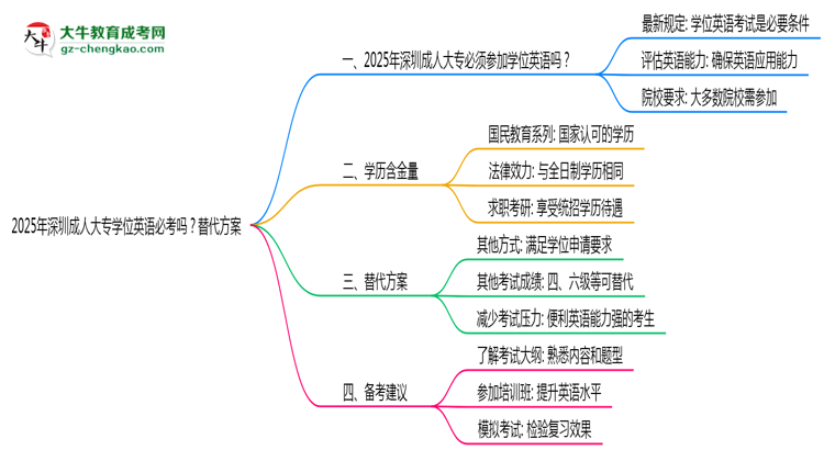 2025年深圳成人大專學位英語必考嗎？替代方案思維導圖