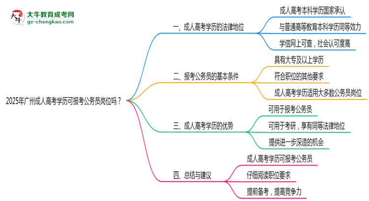 2025年廣州成人高考學歷可報考公務員崗位嗎？思維導圖