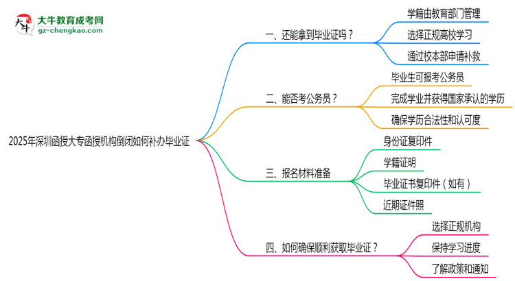 2025年深圳函授大專函授機(jī)構(gòu)倒閉如何補(bǔ)辦畢業(yè)證？思維導(dǎo)圖