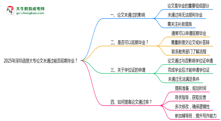 2025年深圳函授大專論文未通過能否延期畢業(yè)？思維導圖