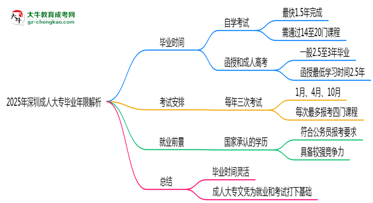 2025年深圳成人大專最快多久拿證？畢業(yè)年限解析思維導圖