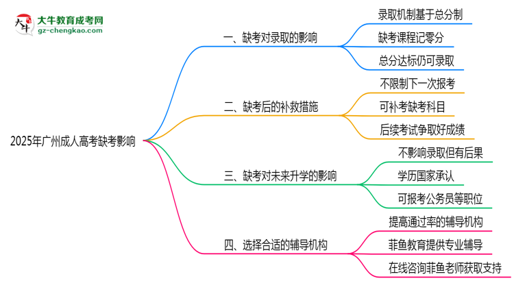 2025年廣州成人高考缺考會(huì)影響錄取嗎？思維導(dǎo)圖