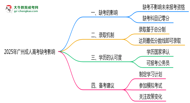 2025年廣州成人高考缺考會影響錄取嗎？思維導(dǎo)圖