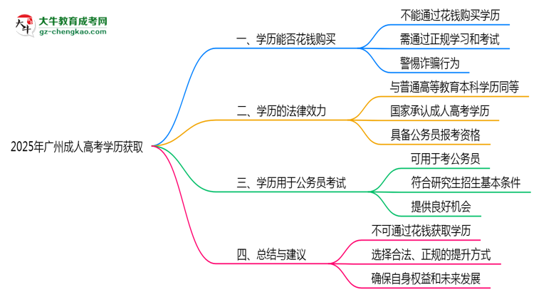 2025年廣州成人高考學(xué)歷能否花錢快速獲??？思維導(dǎo)圖