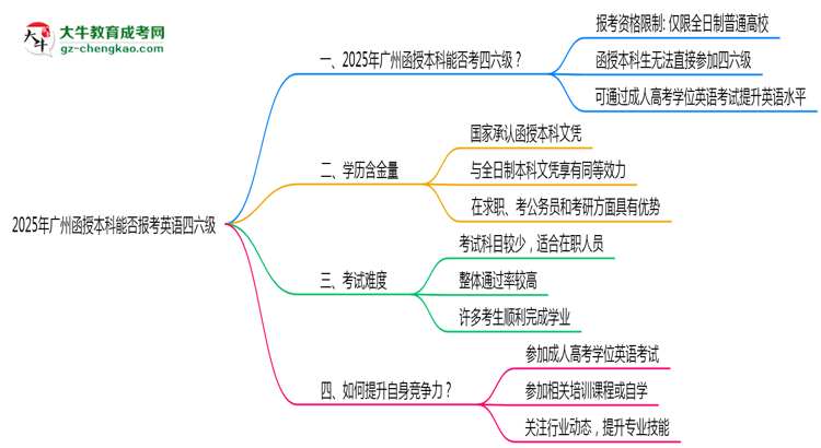 2025年廣州函授本科能否報(bào)考英語四六級？思維導(dǎo)圖