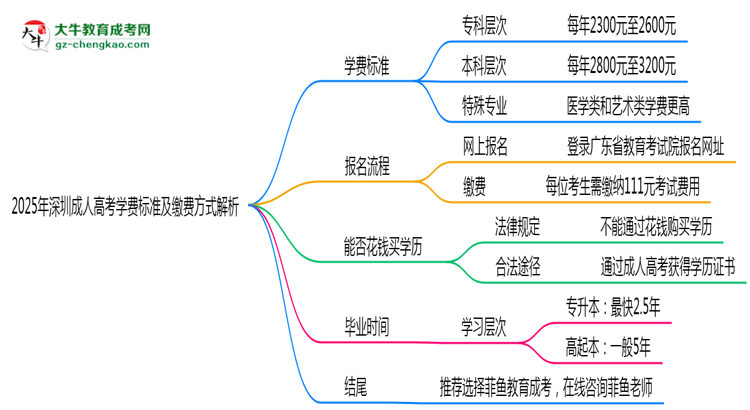 2025年深圳成人高考學費標準及繳費方式解析思維導圖