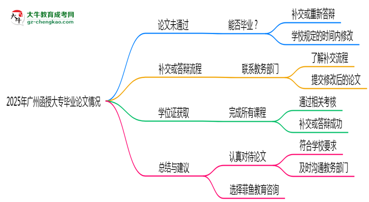 2025年廣州函授大專論文未通過能否畢業(yè)？思維導(dǎo)圖