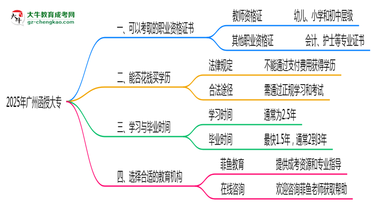 2025年廣州函授大?？煽既÷殬I(yè)資格證書思維導(dǎo)圖