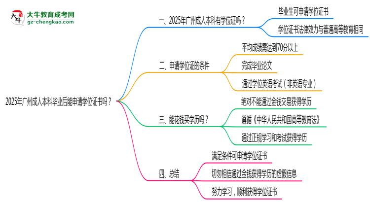 2025年廣州成人本科畢業(yè)后能申請學(xué)位證書嗎？思維導(dǎo)圖