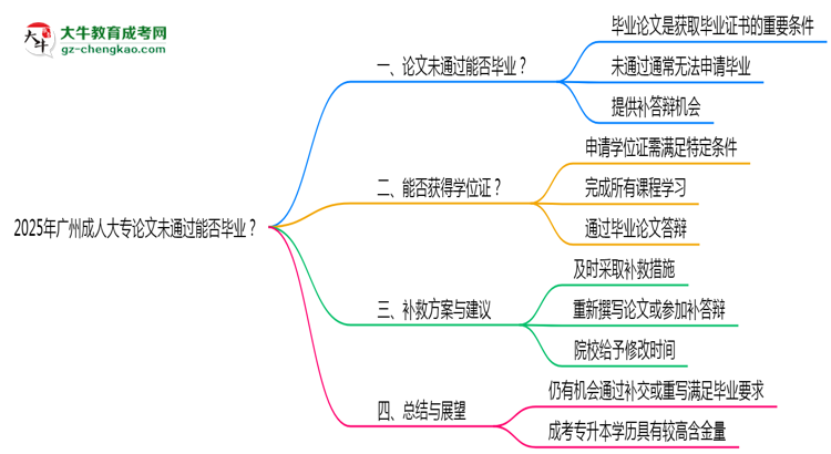 2025年廣州成人大專論文未通過能否畢業(yè)？思維導圖