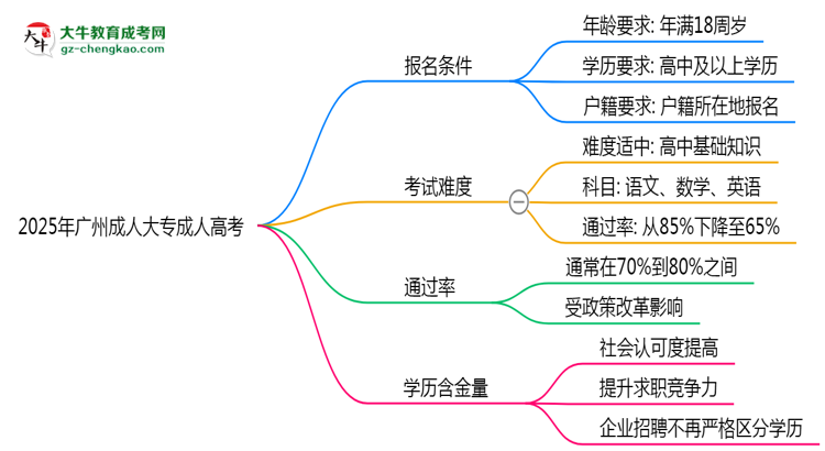 2025年廣州成人大專是否百分百通過？思維導圖