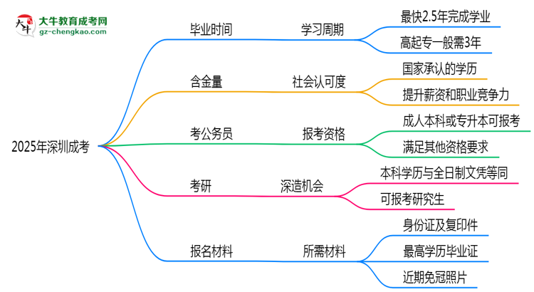 2025年深圳成考最快多久能畢業(yè)領(lǐng)取證書？思維導(dǎo)圖