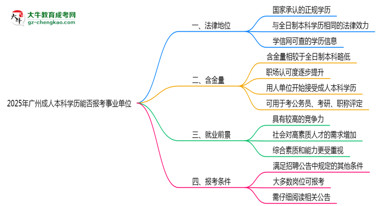 2025年廣州成人本科學(xué)歷能報(bào)考事業(yè)單位嗎？思維導(dǎo)圖