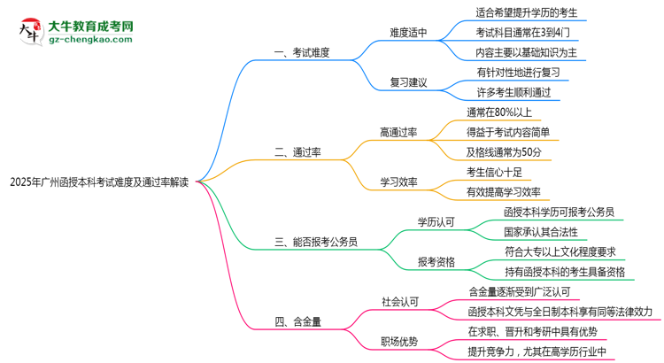 2025年廣州函授本科考試難度及通過率解讀思維導圖