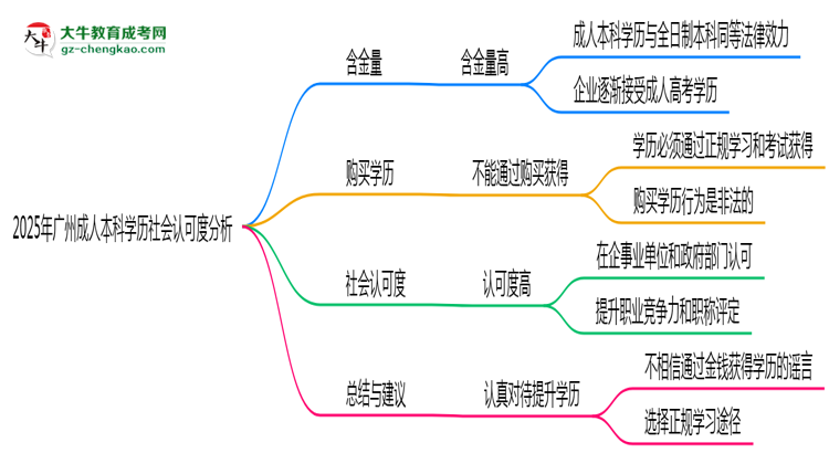 2025年廣州成人本科學歷社會認可度分析思維導圖