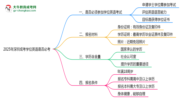 2025年深圳成考學(xué)位英語是否必考？思維導(dǎo)圖