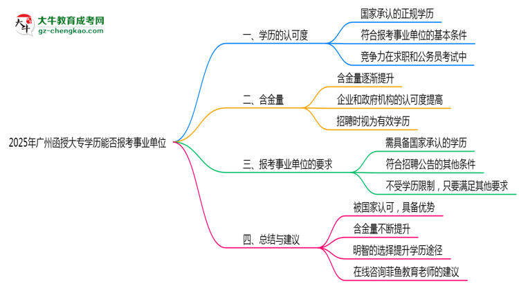 2025年廣州函授大專(zhuān)學(xué)歷能報(bào)考事業(yè)單位嗎？思維導(dǎo)圖