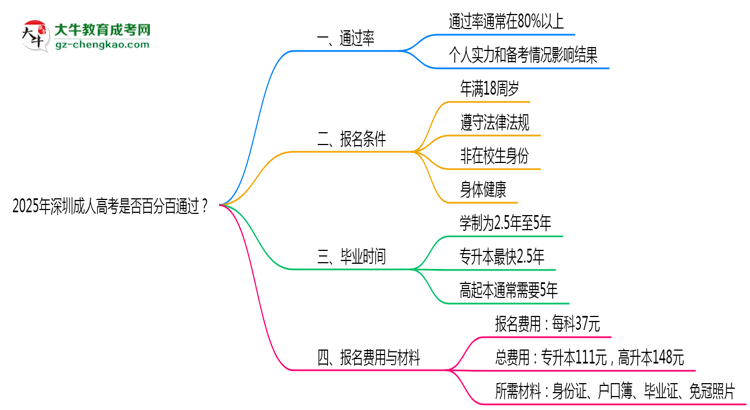 2025年深圳成人高考是否百分百通過？思維導(dǎo)圖