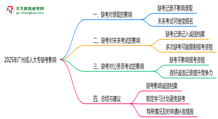 2025年廣州成人大專缺考會(huì)影響錄取嗎？思維導(dǎo)圖