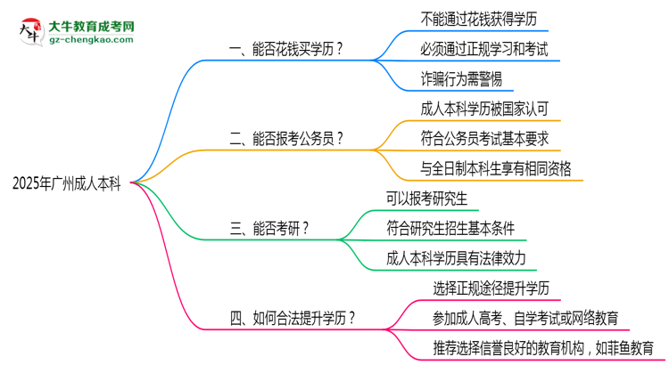 2025年廣州成人本科學歷能否花錢快速獲??？思維導圖