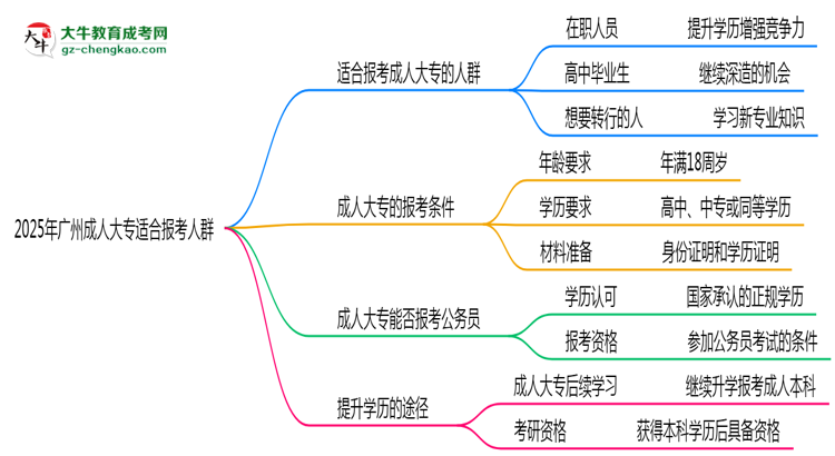 2025年廣州哪些人適合報(bào)考成人大專？思維導(dǎo)圖